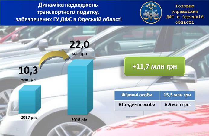 22 миллиона гривен транспортного налога поступили в бюджет Одесской области, а дороги в плачевном состоянии