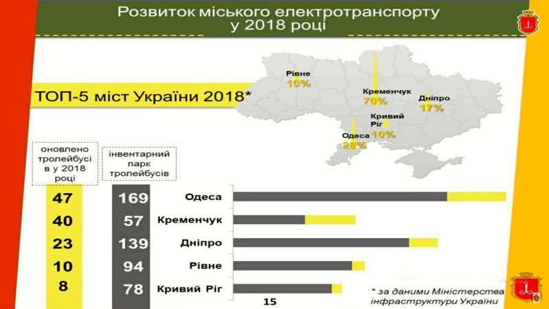 В 2018 году Одесса больше всех в Украине купила троллейбусов