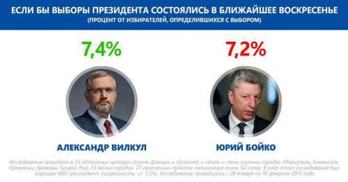 В предвыборной гонке Вилкул обогнал Бойко