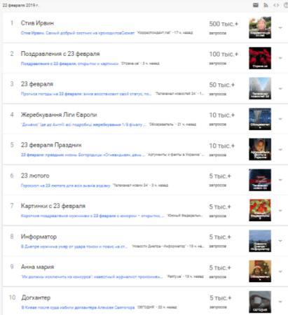 Данные Google опровергают заявление Порошенко, что украинцы забыли праздник 23 февраля
