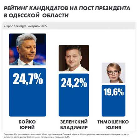 Соцопрос: Юрий Бойко лидирует в Одесской области