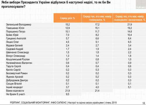 73% украинцев считают вектор развития страны провальным