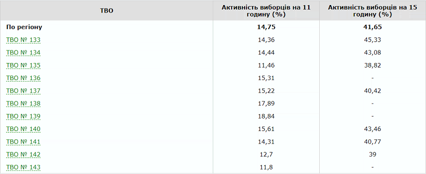 В Одесской области проголосовали меньше половины избирателей