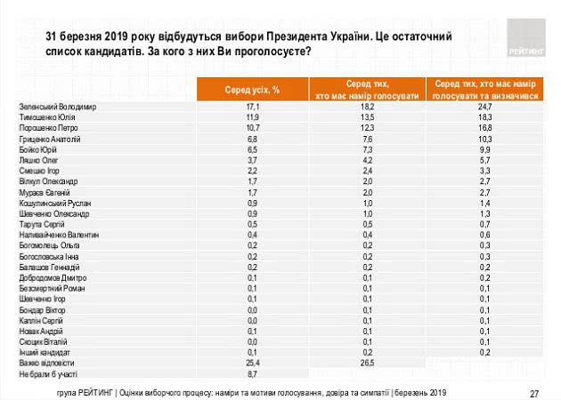 Новые рейтинги президентской гонки: Зеленский первый, Порошенко снова третий