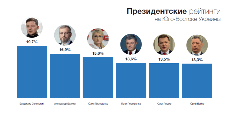 Александр Вилкул — в лидерах президентского рейтинга на Юго-Востоке — результаты соцопроса Фонда «Украинская политика»