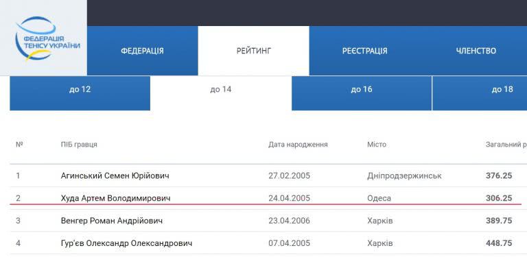 Юный теннисист из Одессы стал бронзовым призером всеукраинского турнира до 14 лет