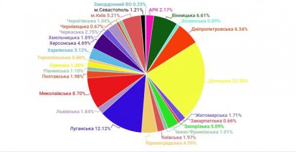 Одесскую область выбрали временным местом голосования более 20 тысяч избирателей из других регионов