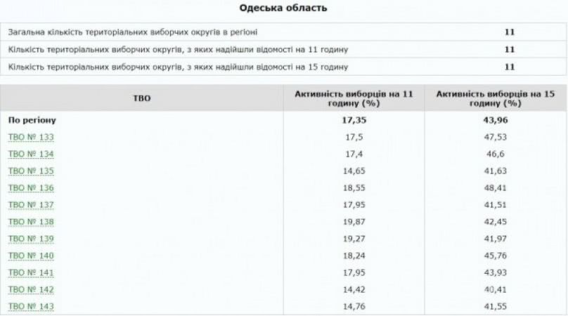 Одесская область: ЦИК опубликовала данные по состоянию на 15:00