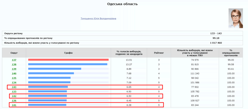 Как прошли выборы президента Украины в Бессарабии. Итоги и выводы