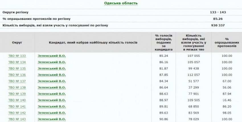 В Одесской области за Владимира Зеленского проголосовали свыше 85% избирателей