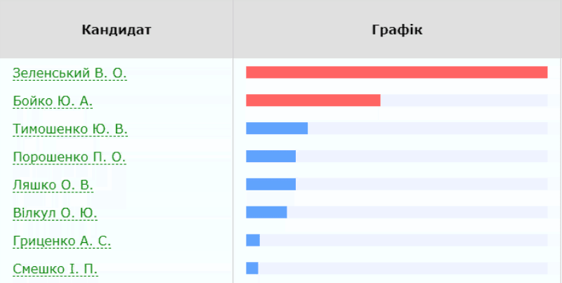 В Белгород-Днестровском и районе также лидируют Зеленский и Бойко