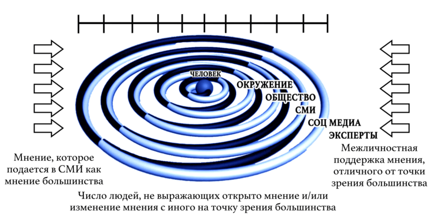 Технология «Спираль молчания» на примере изменения общественного мнения в Екатеринбурге