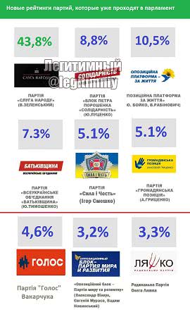 Партия Зеленского набирает больше 40% голосов Партия Зеленского набирает больше 40% голосов