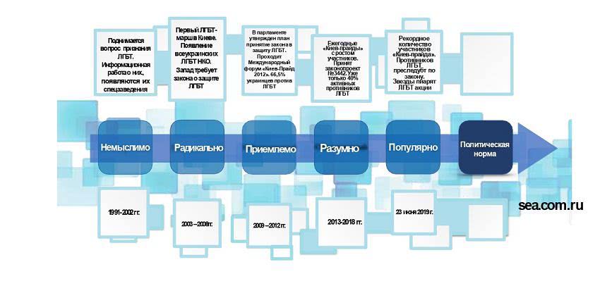 Технология «Окна Овертона» как инструмент изменения общественного мнения украинцев в отношении ЛГБТ 