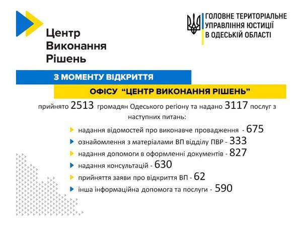 В одесский «Центр исполнения решений» обратились более 2,5 тысяч граждан