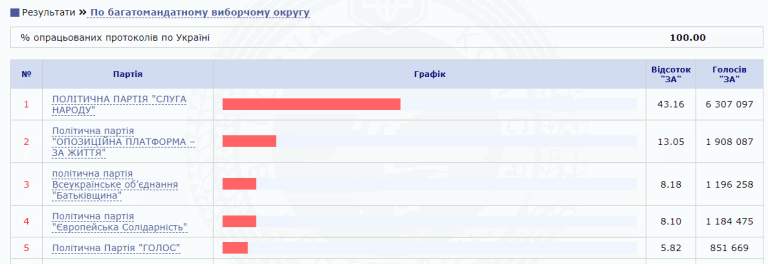 ЦИК подсчитала 100% протоколов — результаты по Одесской области