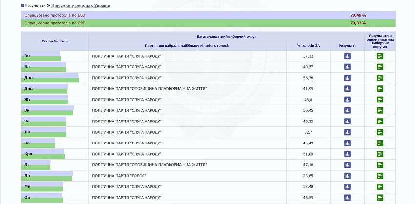Промежуточные итоги подсчета голосов. Кто лидирует по Одесской области?