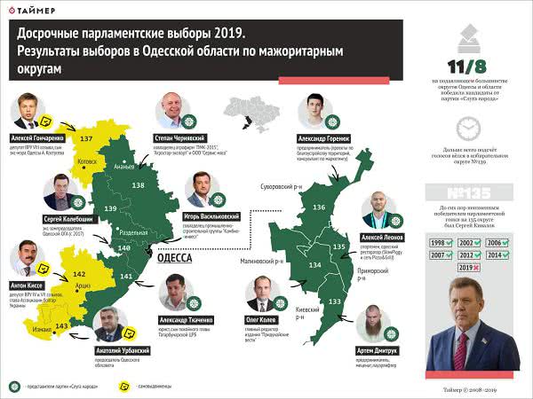 В 8 из 11 округов Одесской области победу на выборах в Верховную Раду одержали кандидаты от «Слуги народа»