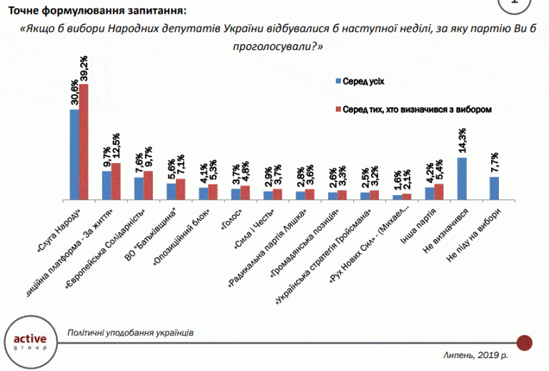 Оппозиционный блок преодолевает 5% барьер — опрос