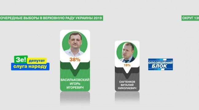 Кандидат от «Слуги народа» Васильковский увеличил отрыв от конкурентов