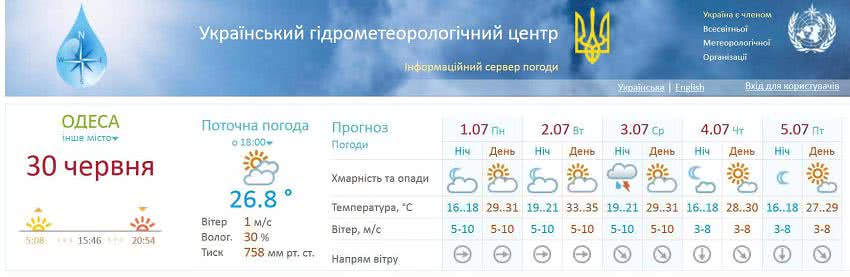 В Одесскую область прийдет жара до +37 градусов