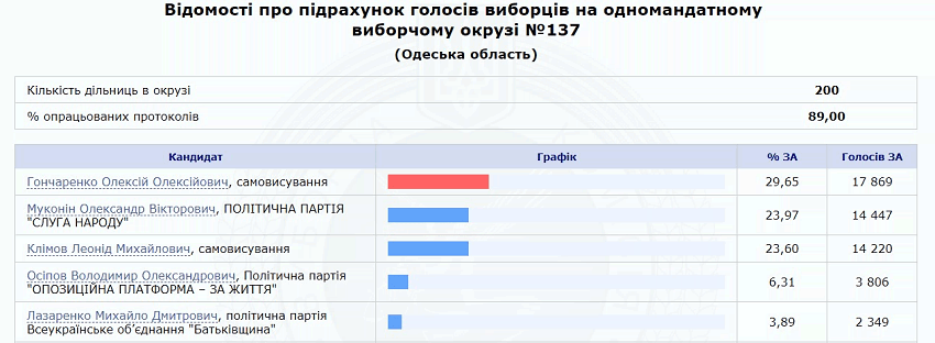 11% протоколів, які ще залишилось підрахувати, не змінять ситуацію