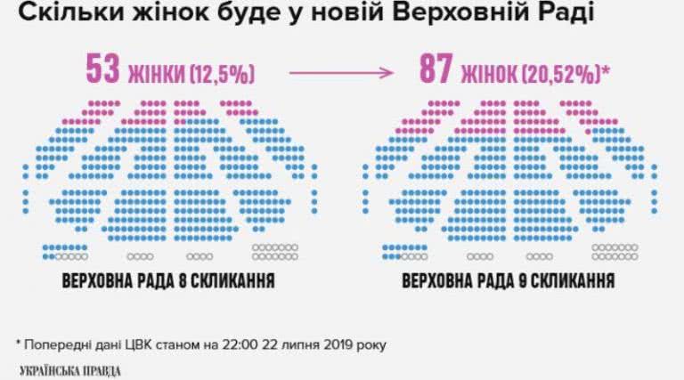 Верховная Рада девятого созыва будет более «женственной»
