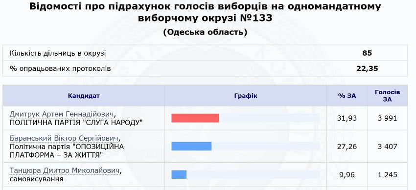 Кивалов, Голубов и Баранский проигрывают — первые данные ЦВК по мажоритарке в Одессе