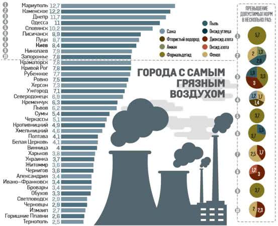 Измаил вошел в «антирейтинг» городов с самым загрязненным воздухом