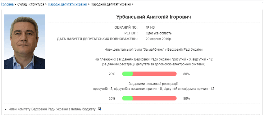 Самый пассивный представитель Бессарабии: нардеп Анатолий Урбанский уже пропустил 80% заседаний парламента