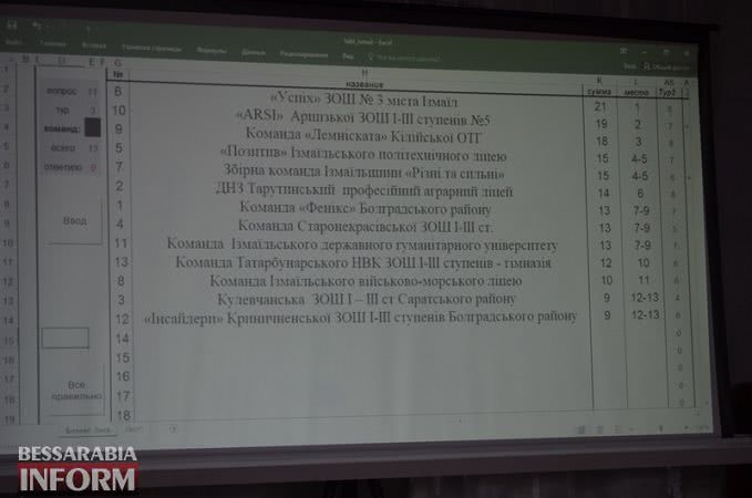 Молодежные команды Бессарабии сыграли в Измаиле в "Что? Где? Когда?" - лидерство получили хозяева турнира