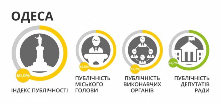 Публичность Одесского городского совета повысилась, но всё равно остается очень низкой