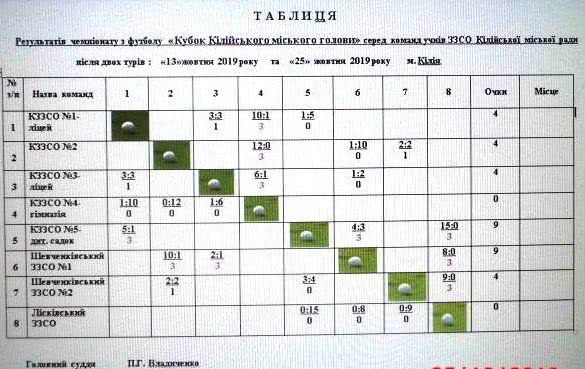 Чемпионат на Кубок мэра: в Килии состоялся второй тур между командами Школьной футбольной лиги