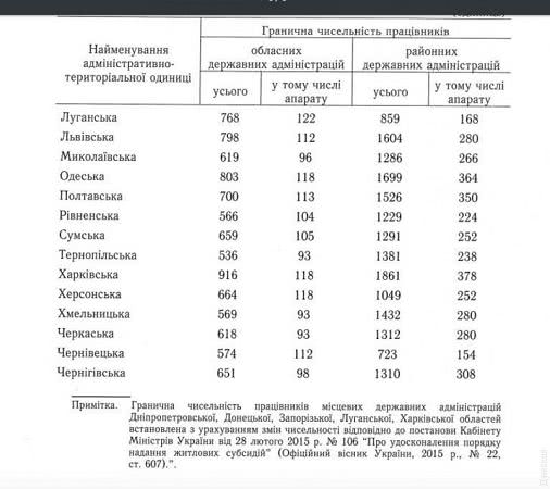 В райгосадминистрациях Одесчины грядет сокращение: Кабмин утвердил граничное количество сотрудников