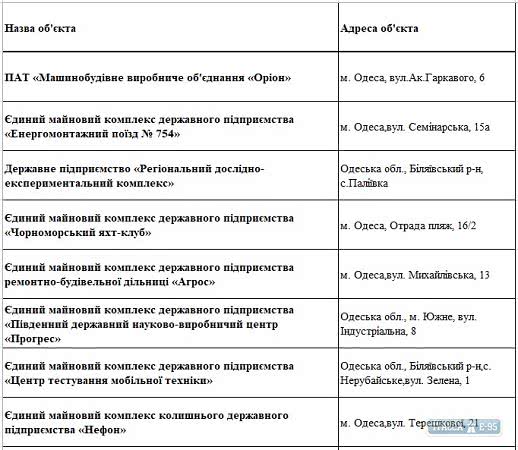 ФГИУ обнародовал список приватизации на 2020 год