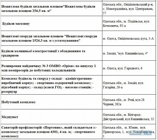 ФГИУ обнародовал список приватизации на 2020 год