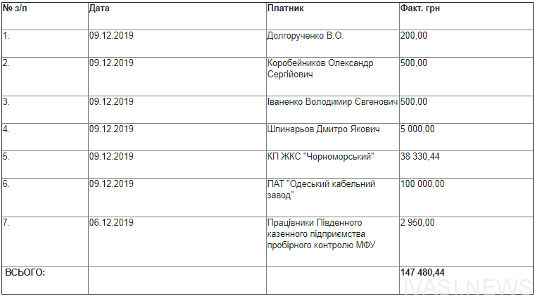 Помощь пострадавшим в пожаре на Троицкой: в мэрии отчитались о перечисленных одесситами деньгах (видео)