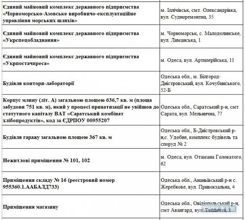 ФГИУ обнародовал список приватизации на 2020 год