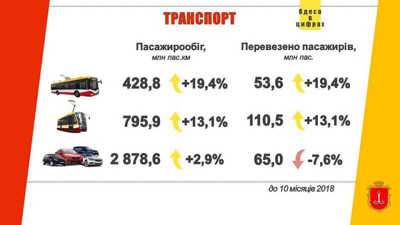 Одесситы отказываются от маршруток в пользу трамваев и троллейбусов