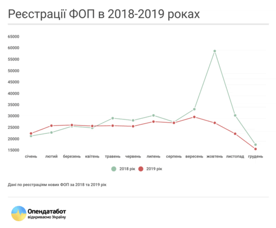 В Украине зафиксировали уменьшение количества регистраций новых ФЛП