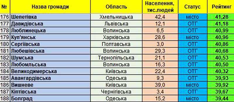 Болград все еще в ТОП-200 малых городов Украины