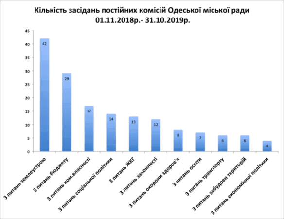 Стало известно, кто из депутатов Одесского горсовета игнорирует заседания постоянной комиссии