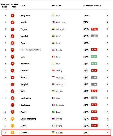 Автомобильные пробки мира: на каком месте Одесса