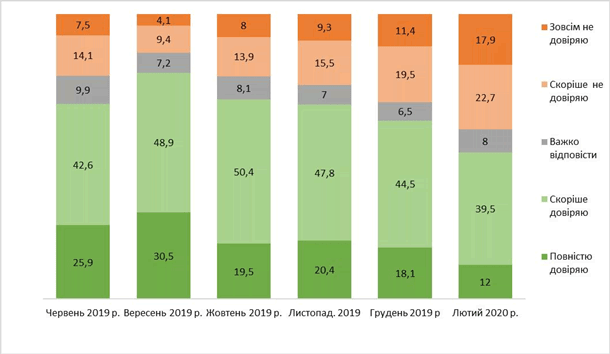 Уровень доверия президенту и властям сильно просел - опрос