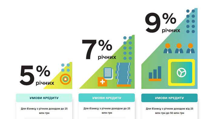 В Одессе и области запустят программу доступных кредитов для стартаперов