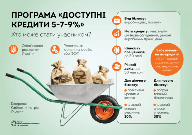 Начинающим бизнесменам: как получить кредит на собственное дело под 5%?