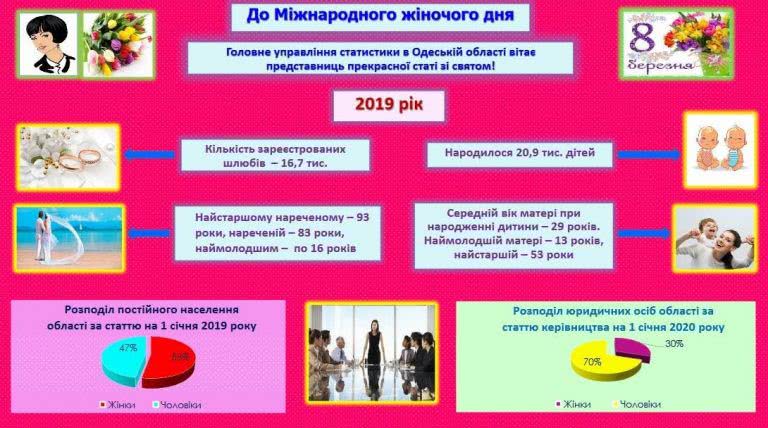 Одесчина — земля матриархата: обнародована гендерная статистика региона (ИНФОГРАФИКА)