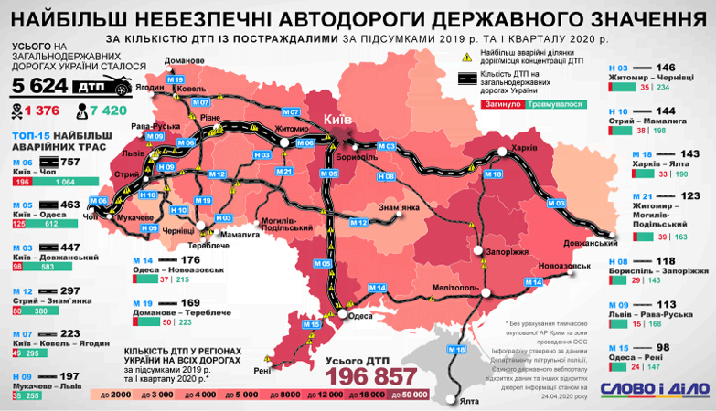 Одесские трассы: три из них попали в рейтинг наиболее аварийных