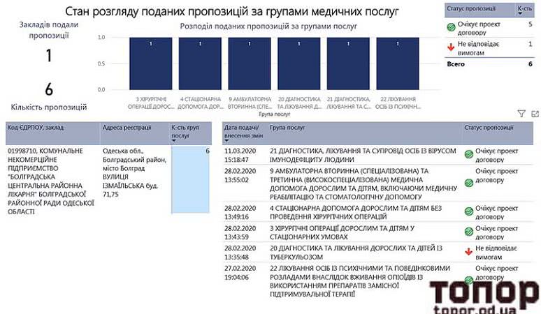 Болградская ЦРБ начинает работать по программе медицинских гарантий