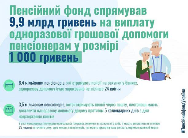 Большинство украинских пенсионеров уже получили «карантинную» тысячу